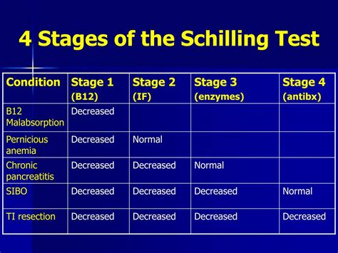 schilling test results